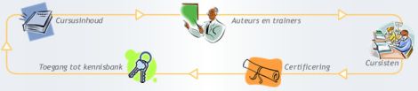 E-learning via PortalCMS met gratis Studywiser Auteursomgeving