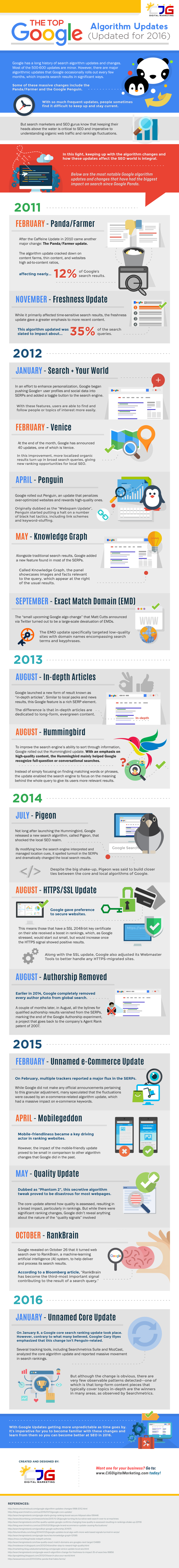 Google Algoritme Updates tot 2016