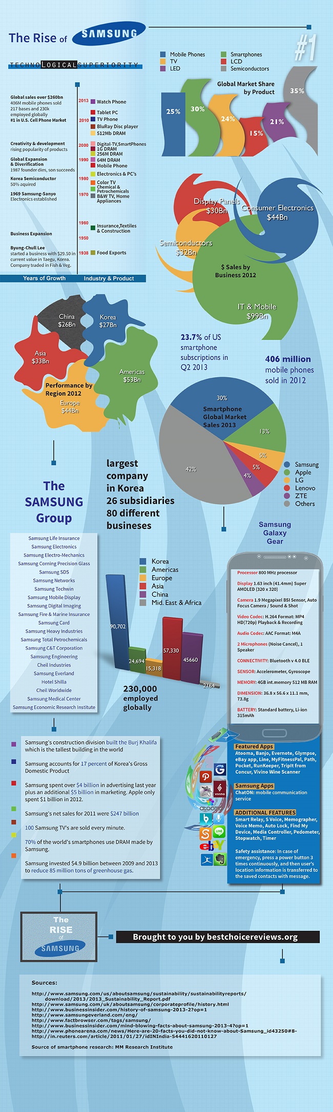 Infographic Samsung