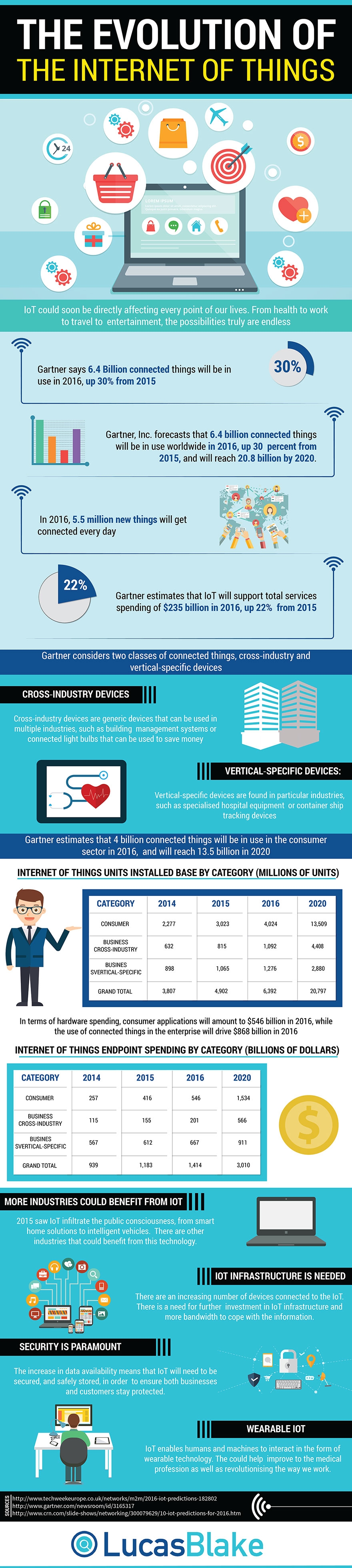 Internet of Things groei tot 2020